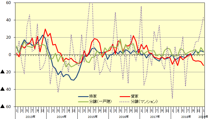 新設住宅着工：利用関係別戸数伸率推移（前年同月比伸率、％）