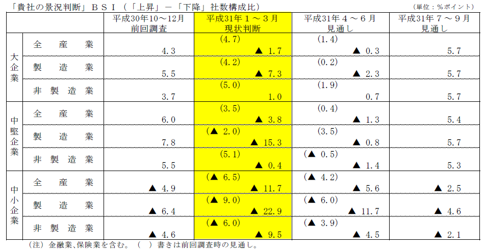 景況判断指数