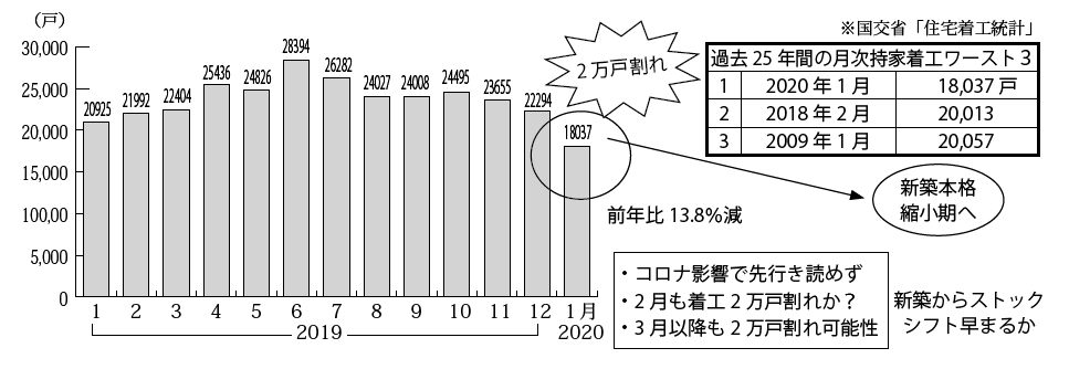 月間持家着工が２万戸を割る衝撃