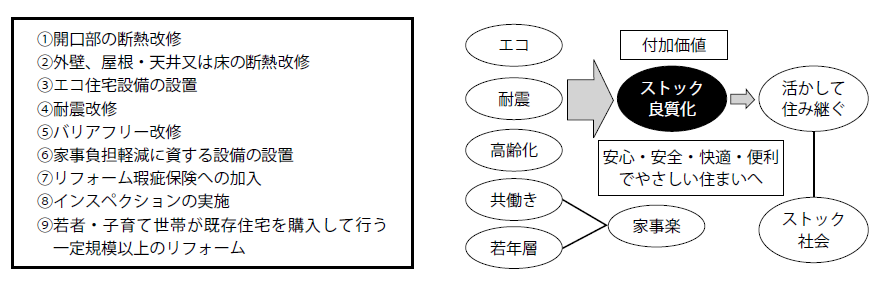 次世代住宅ポイントとストックの良質化