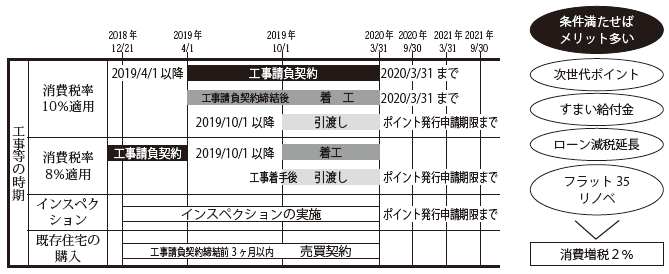 次世代住宅ポイントのリフォームスケジュール
