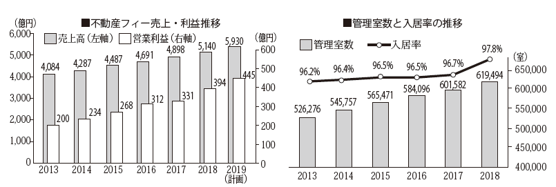 積水ハウスの不動産フィービジネスは利益率、入居率共に上昇