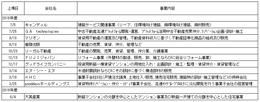 調査資料「新規上場【住宅関連企業】の事業戦略（2018年度版）」で取りげている企業一