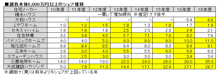 請負本体5,000万円以上のシェア推移