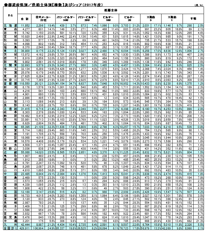 都道府県別_供給主体別【棟数】及びシェア（2017年度）