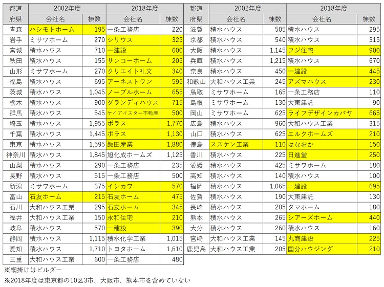 都道府県別着工No.1企業