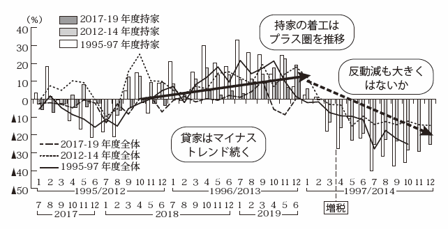 ３度の消費増税前後の住宅着工戸数前年同月比推移